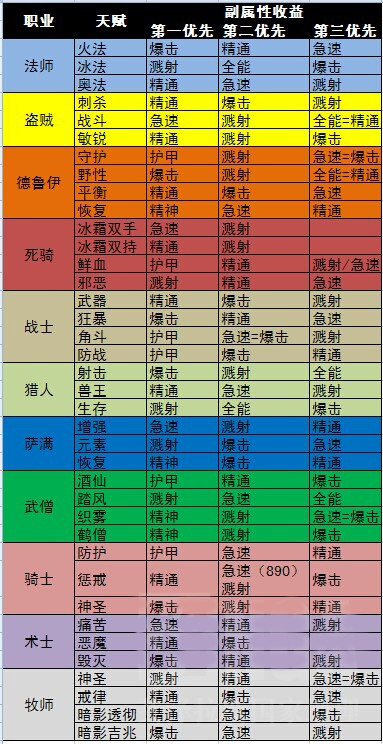 魔獸世界6.1全職業(yè)次級屬性優(yōu)先級介紹 WOW6.1全職業(yè)次級屬性推薦