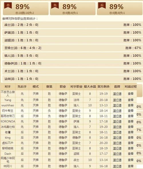 爐石傳說冠軍試煉傳說德魯伊89%勝率卡組分享